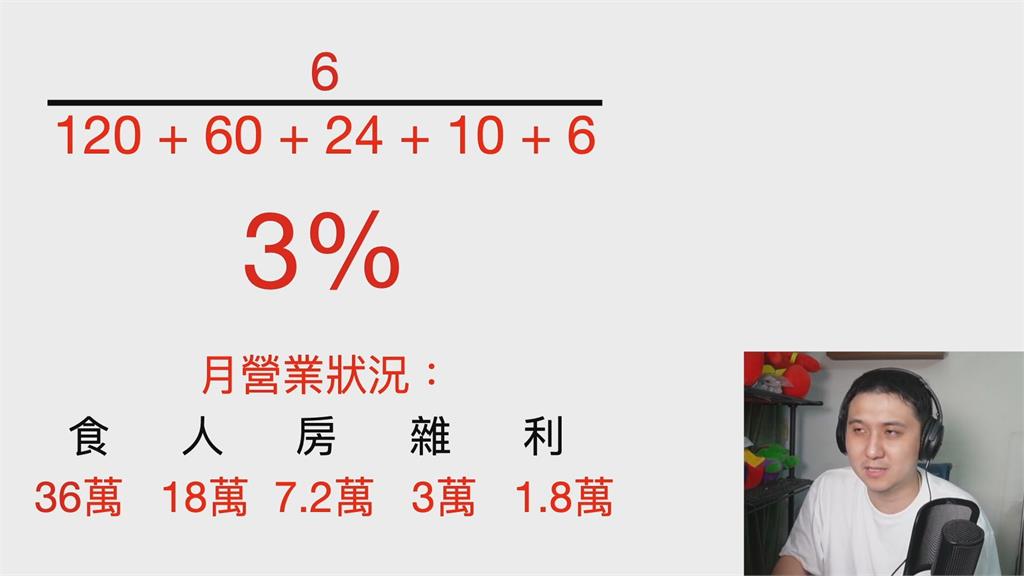 館長燒肉便當利潤真3%？達人實算成本+收益揭真相　網讚：分析的很準