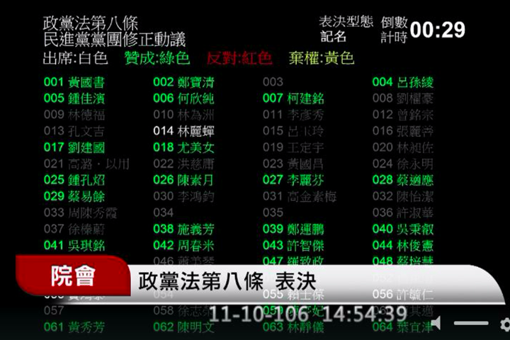 「政黨法」三讀！  政黨補助款門檻下修至3％
