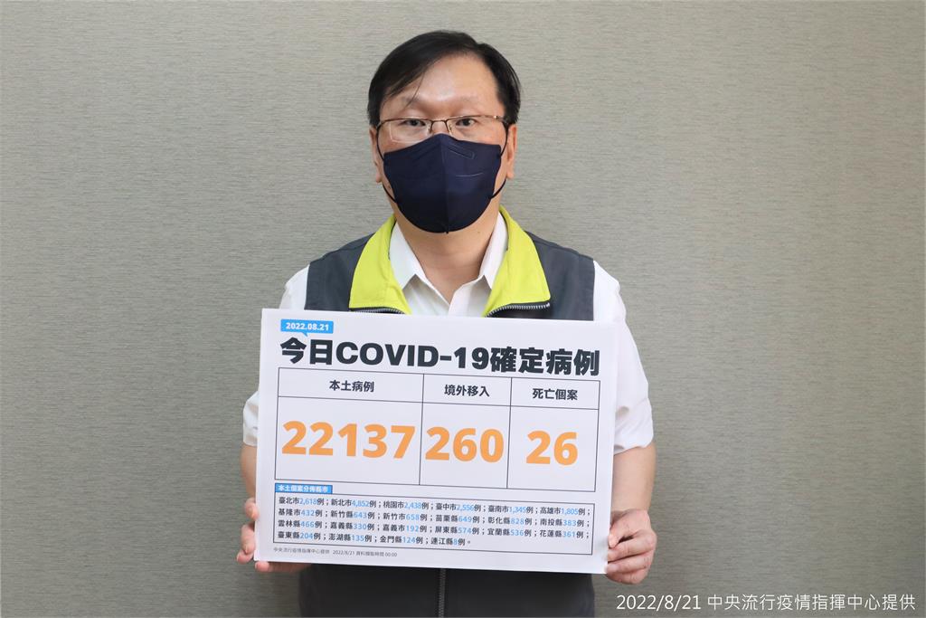 快新聞／再添22137例本土個案、26人死亡     境外移入新增260例