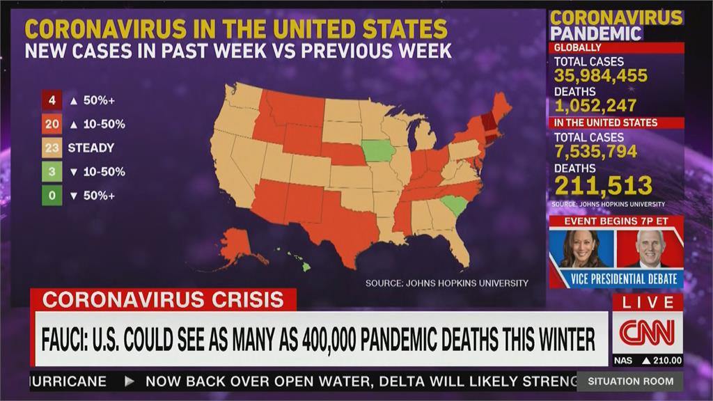 全美單日新增又破4萬　多州加強防疫 　
