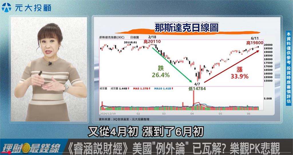 理財最錢線／美國"例外論" 已瓦解？樂觀PK悲觀 論點交鋒