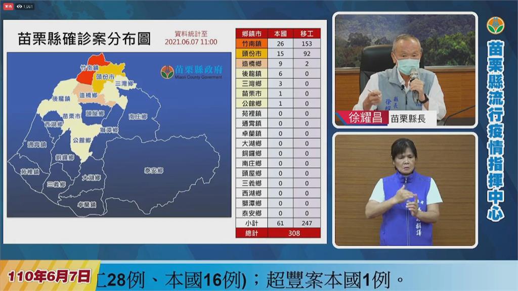 快新聞／苗栗+45確診「京元電44例超豐1例」　徐耀昌：全縣移工即起除上下班禁外出