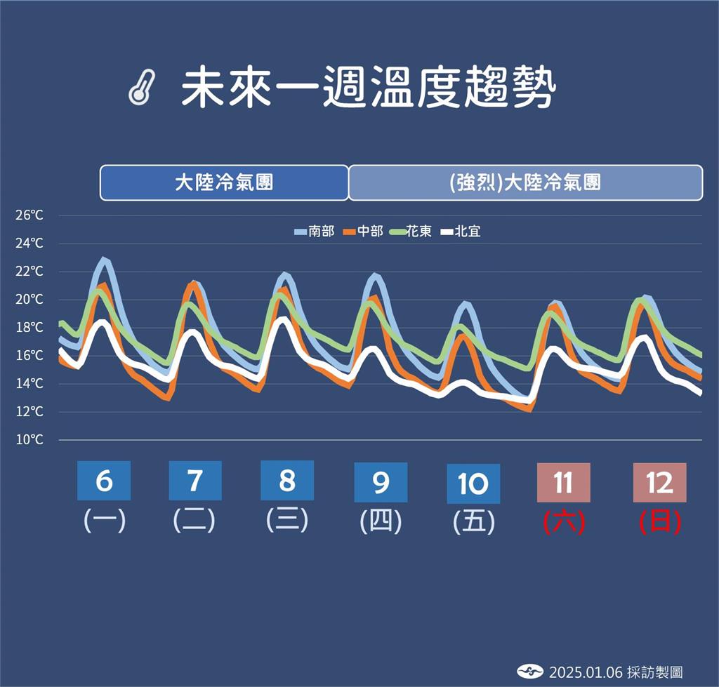 快新聞／「這一天」轉濕冷！為何這一波冷很久？　氣象署解答了