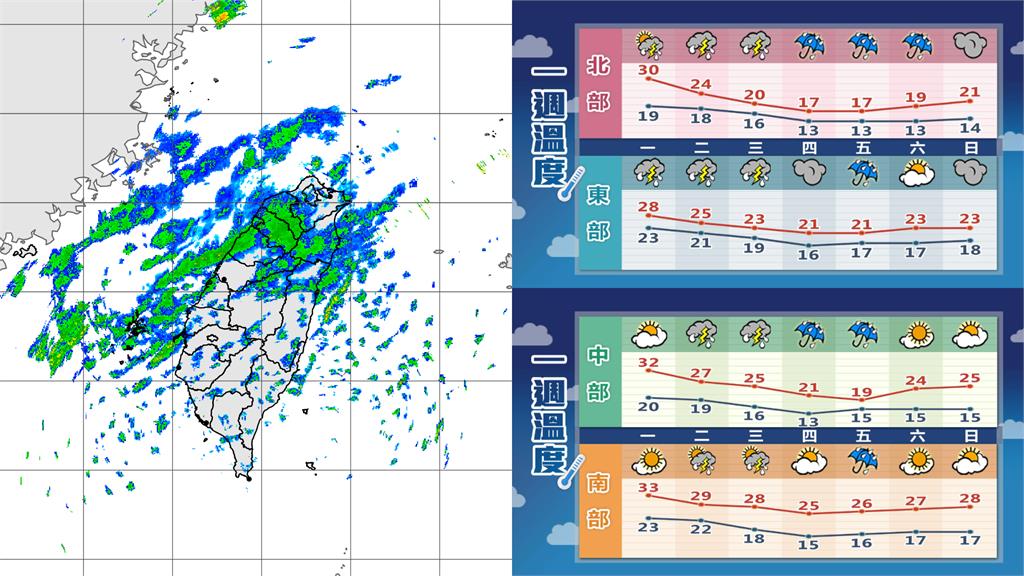 好天氣又要沒了!全台迎「冷氣團+降雨」…林嘉愷曝:這3天最冷