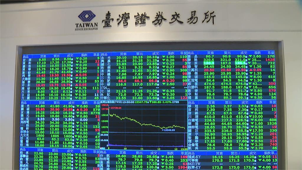 台股重挫1170點後跌勢收斂　半年線成觀察指標