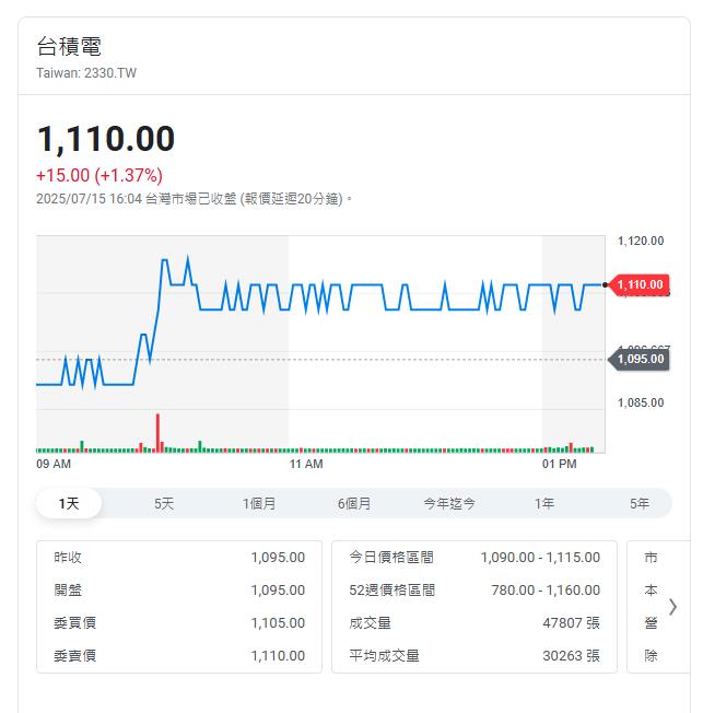 黃仁勳助漲台股 H20出貨 供應鏈大漲