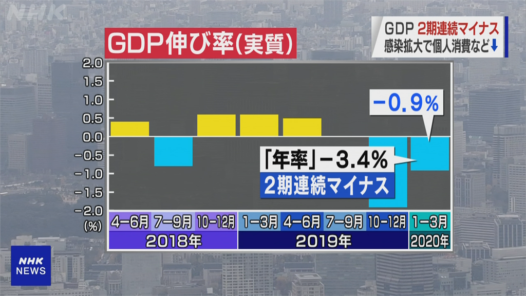 日本GDP受武肺打擊深　連兩季負成長