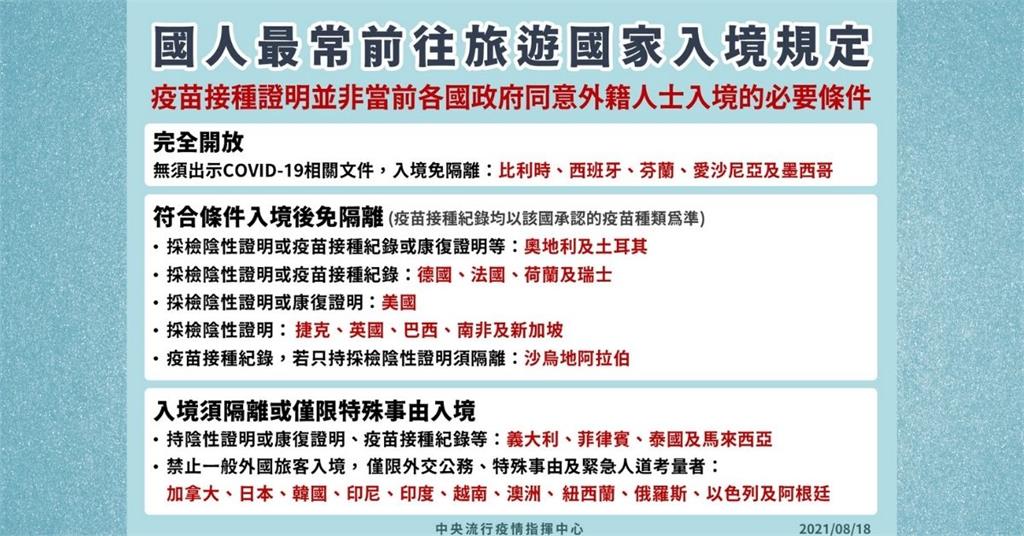 快新聞／一圖看懂33國入境規定！5國對台灣完全開放　陳時中：持陰性証明非必要條件