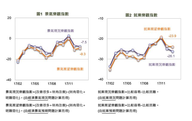 2018經濟信心調查 景氣展望、股市樂觀小幅回溫