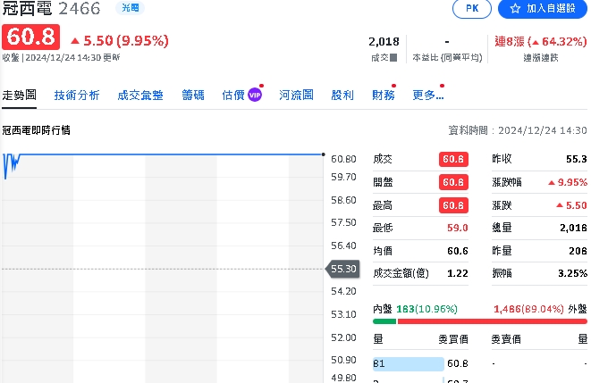 新機器人概念股太狂！這支光電股狂飆迎耶誕一週內漲幅逾55%