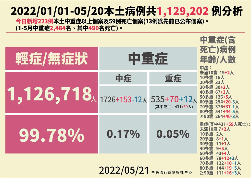 快新聞／添223例中重症！5歲童染疫後肺炎、腦水腫　9個月大男嬰併發哮吼症