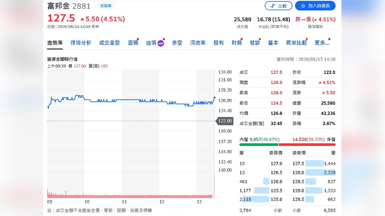 不只AI會漲！金融股獲利創紀錄 富邦、國泰飆新天價