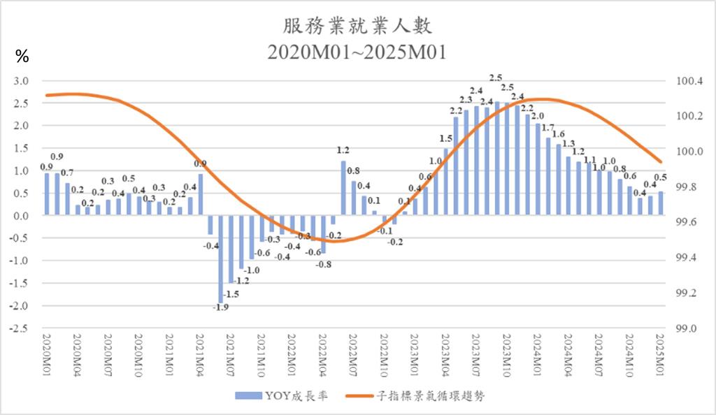 商研院最新商業服務業景氣循環分析預測　轉走緩向下趨勢！
