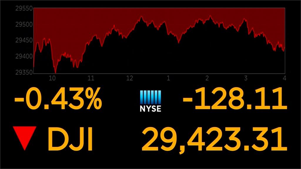 中國武漢肺炎確診病例爆增 美股終結連日漲勢