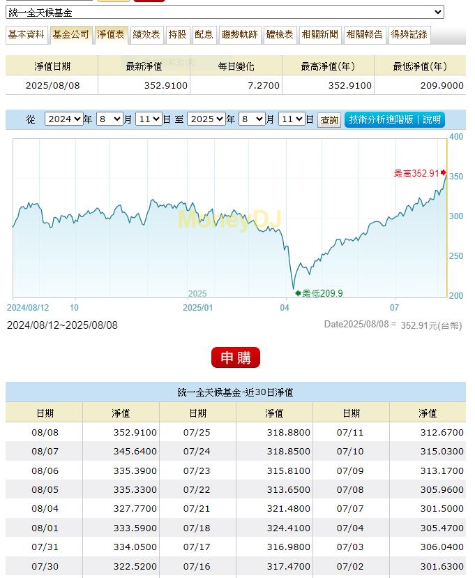 台股指數步步高   基金淨值跟著攀揚  這家雙雙創記錄