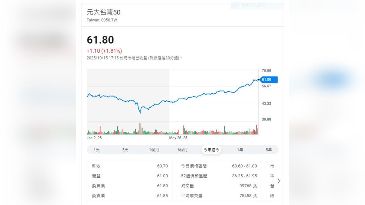 ETF也能邁向兆元規模 這一檔突破8,000億 穩居長期持有首選標的