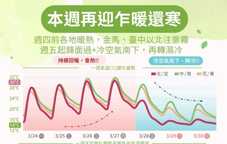 把握好天氣!下波變天「暴跌10度」氣溫溜滑梯 轉濕冷時間軸曝