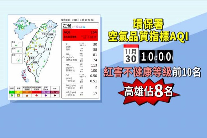 「毒氣室等級」  南台灣空氣連3天紅色警戒