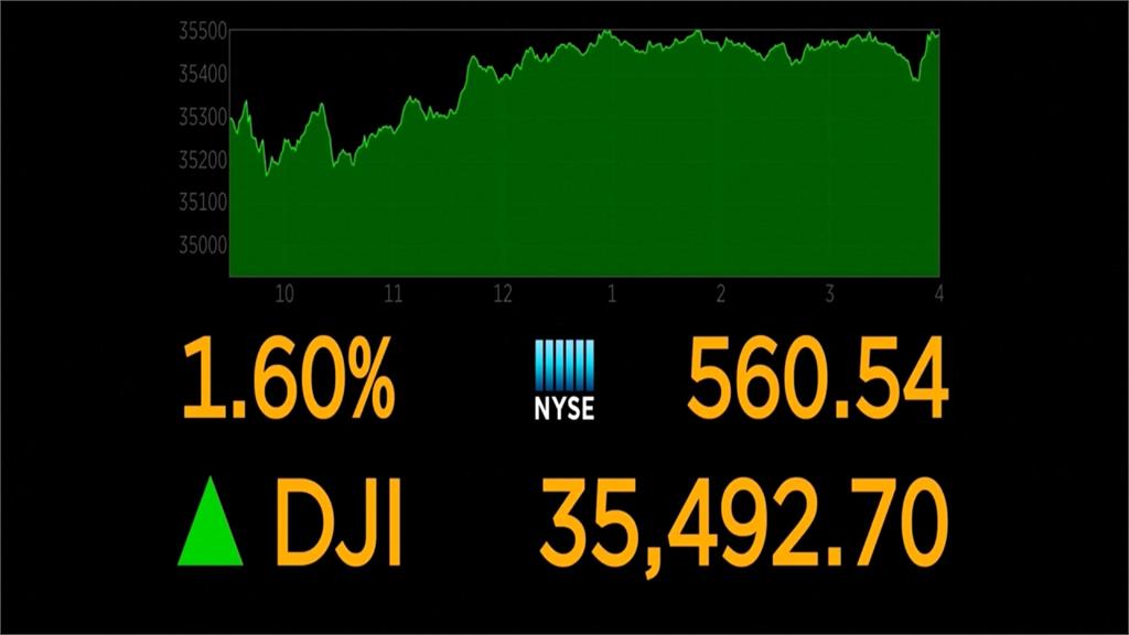 投資人逢低買進　美股道瓊收漲560點