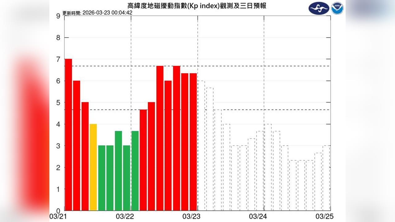 快新聞／中度磁暴來襲影響24小時　氣象署：導航、無線電通訊恐短暫中斷
