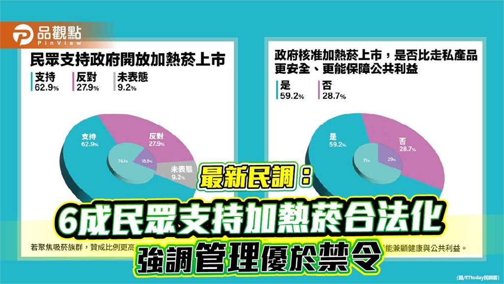 最新民調：6成民眾支持加熱菸合法化 強調管理優於禁令