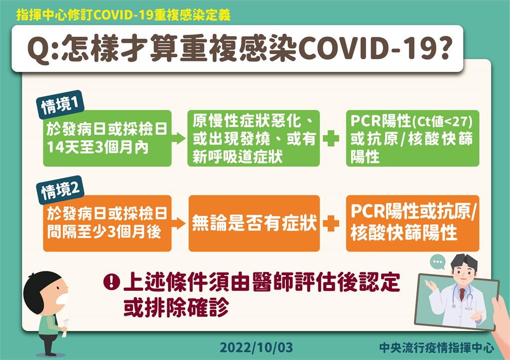 快新聞／指揮中心放寬重複感染定義！　2種情境1圖看懂