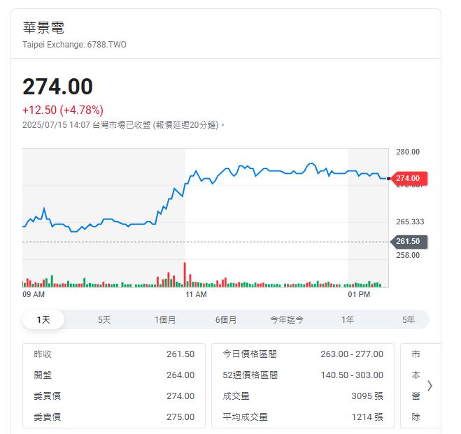 關稅影響淡化    台股今漲220點  台積供應鏈熱門