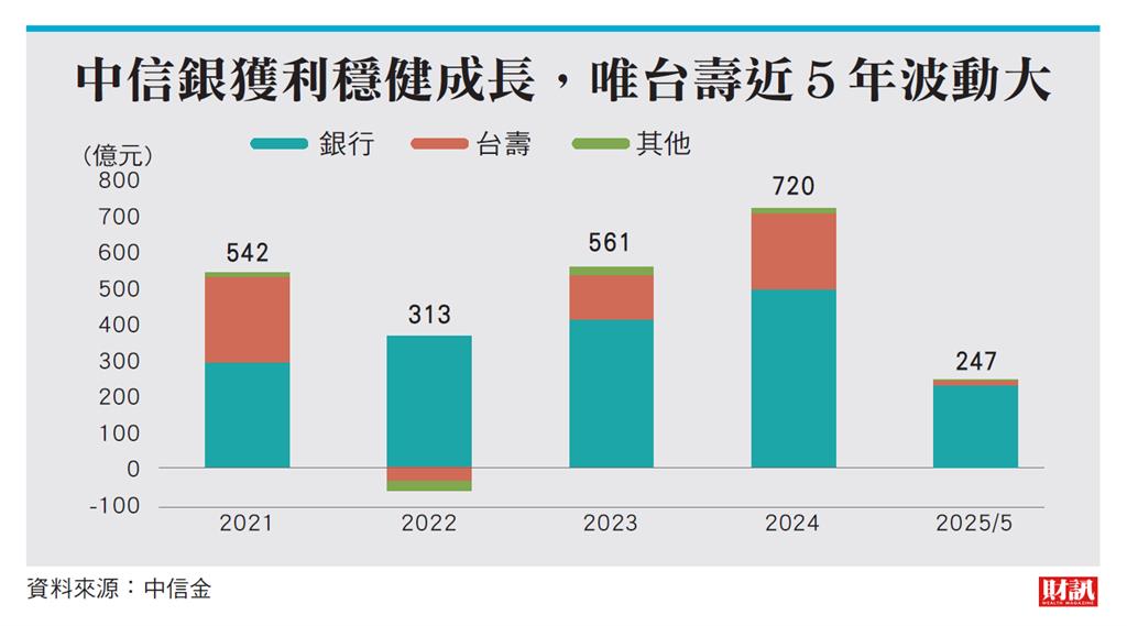 司法訴訟、治理壓力、市場波動 接踵考驗中信金