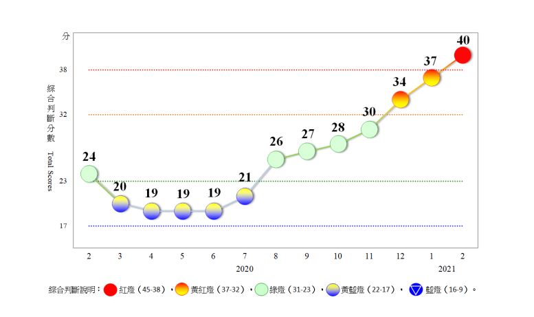 快新聞／睽違超過10年！ 2月景氣燈號亮熱絡「紅燈」 分數創逾31年新高