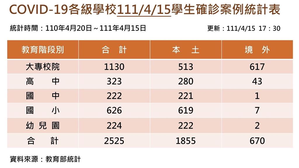 快新聞／本土增1209例！139名學生染疫　全國412所校園停課 