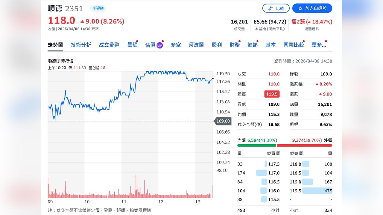 永豐投顧上修順德目標價!切入AI產品放量 看好2027年EPS衝5.1
