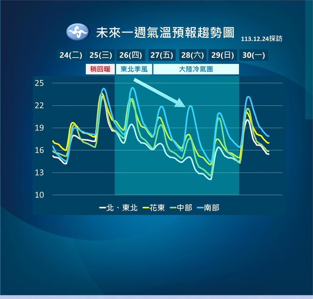 快新聞/耶誕節回溫!週四又變天最冷時間點曝 跨年還有冷空氣報到