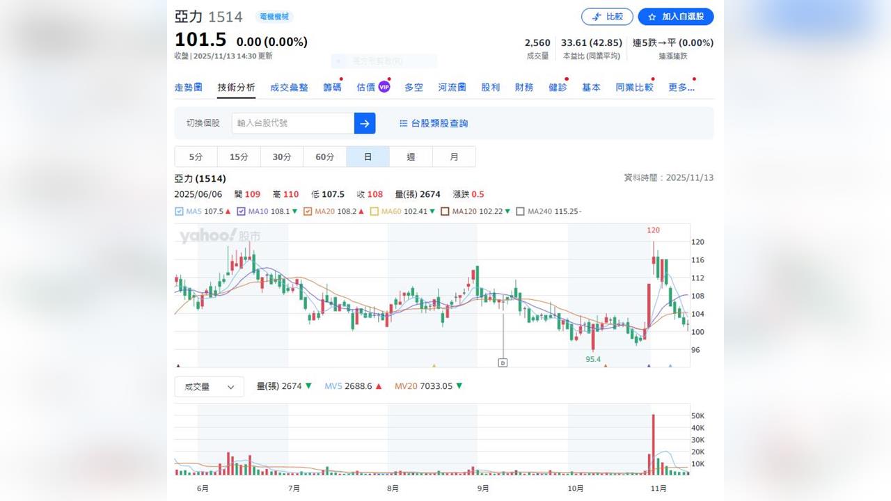 AI算力就是要電! 中興電第3季獲利創新高 前3季每股賺5.99元
