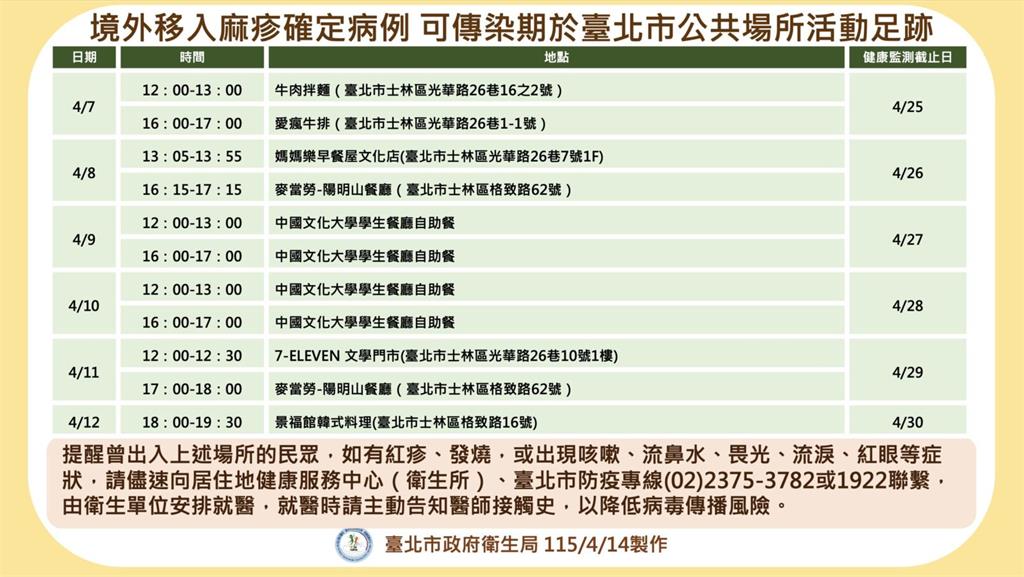 北市連二周爆麻疹！外籍男大生頻出入文大學生餐廳   匡列164人
