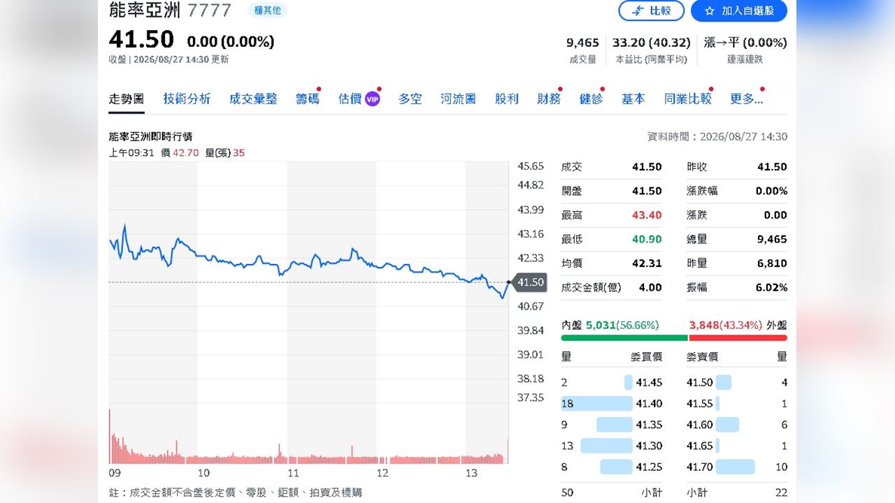 能率亞洲獲利狂飆603%！4.61億現增彈藥到位　AI＋機器人投資第4季引爆