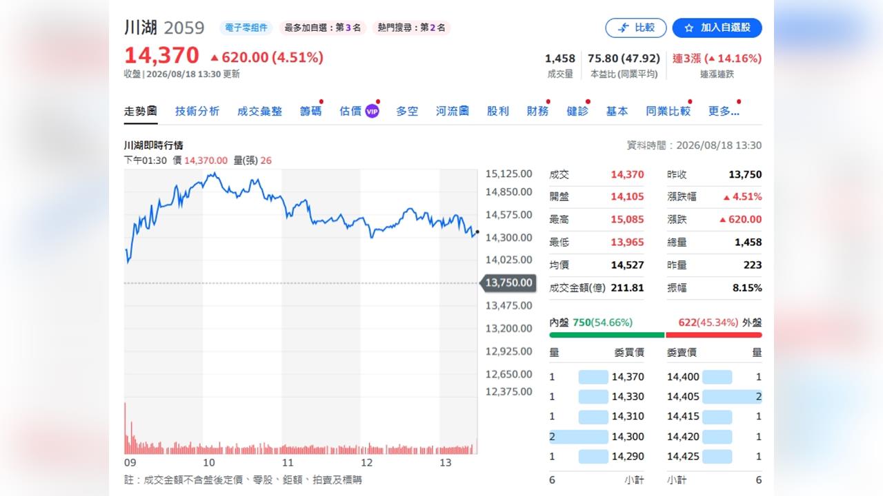 川湖變基金績效提款機！野村「豪押」8檔基金　前五大持股全包辦