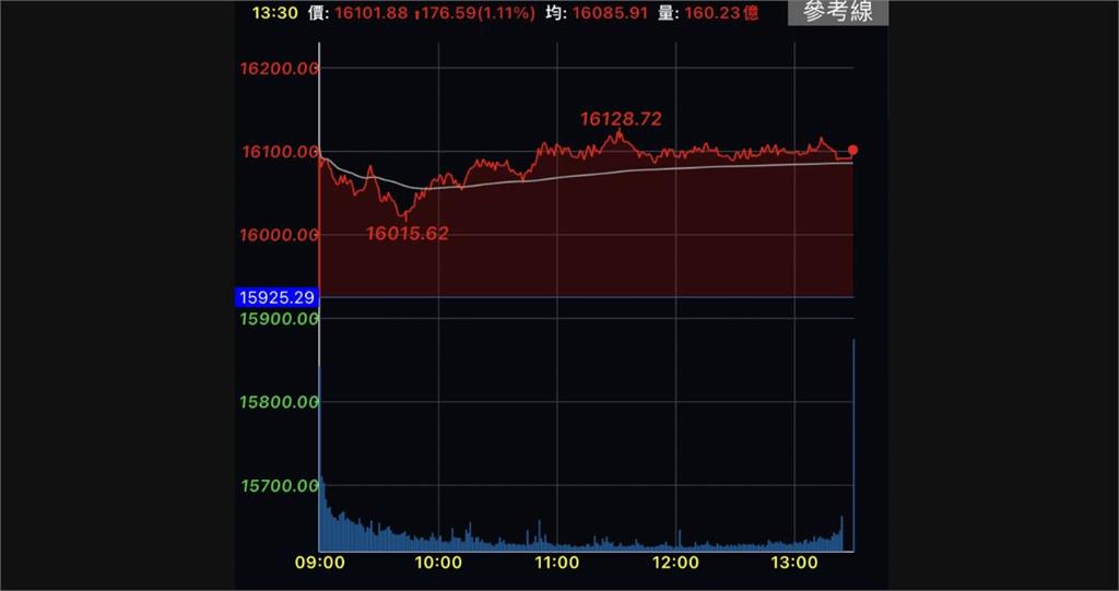 台股3天強漲626點　攻上16100點創11個月新高
