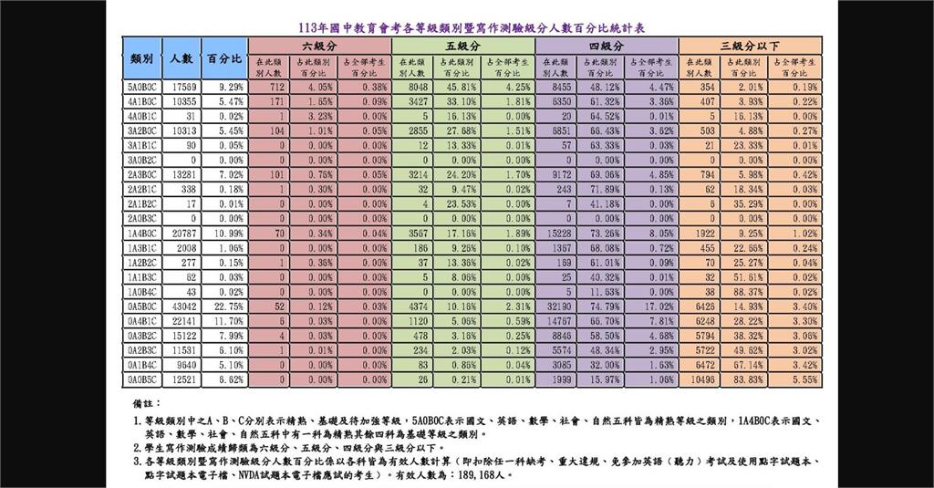 快新聞／國中會考成績今公布！5A高分群達1.7萬人