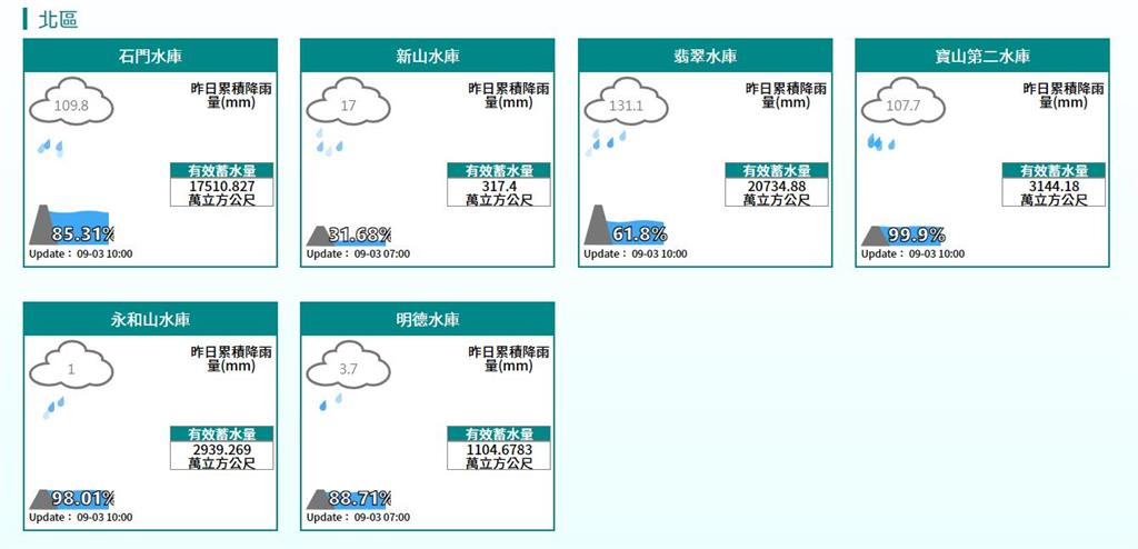 軒嵐諾能幫解渴？3圖看全台水情「這水庫」集水區降雨量僅17毫米