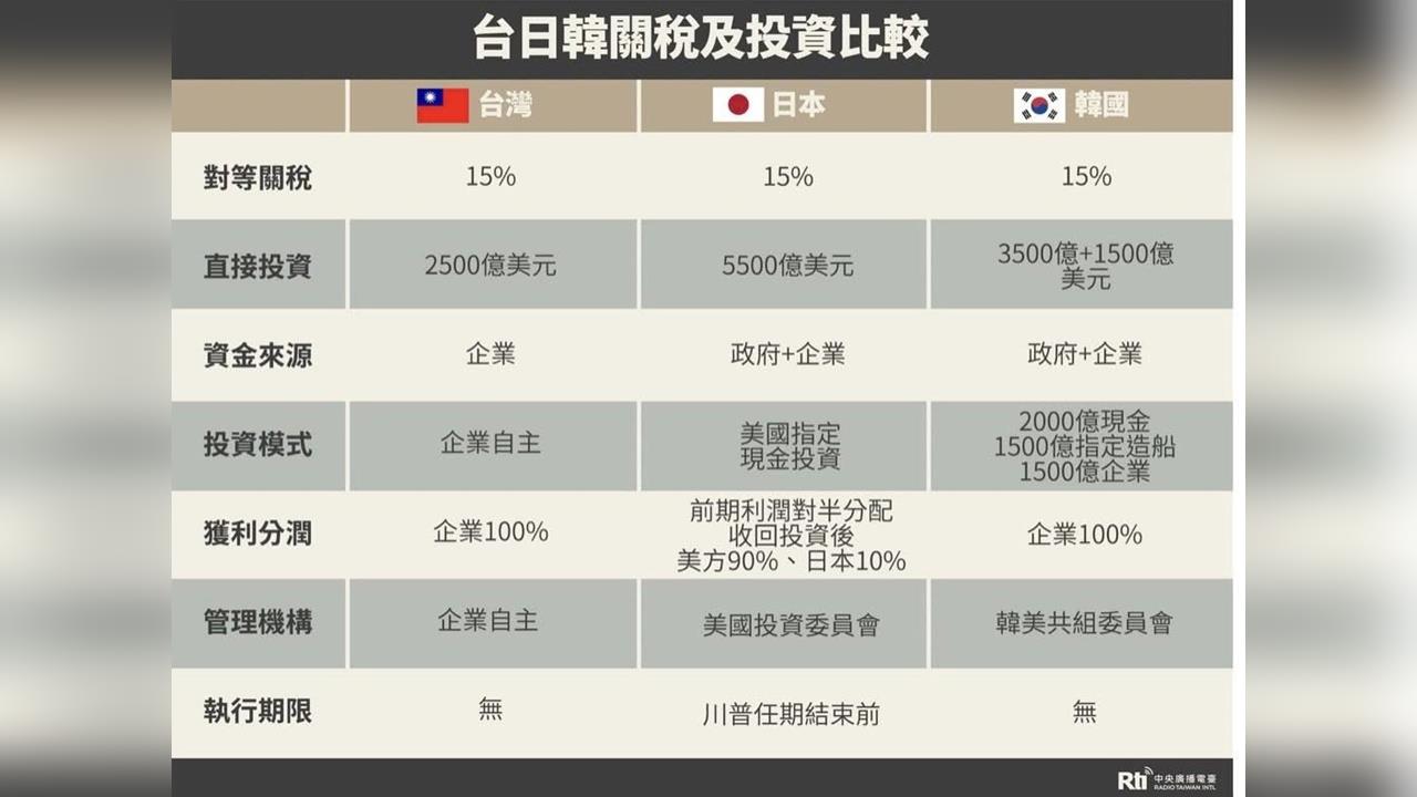 快新聞／台灣取得美首個232條款！青瓦台急發聲明　林楚茵：談得比韓國好