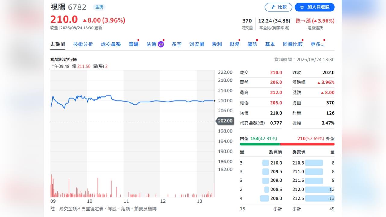 視陽、捷創同獲買進！一檔目標價上調、一檔下修仍看爆發