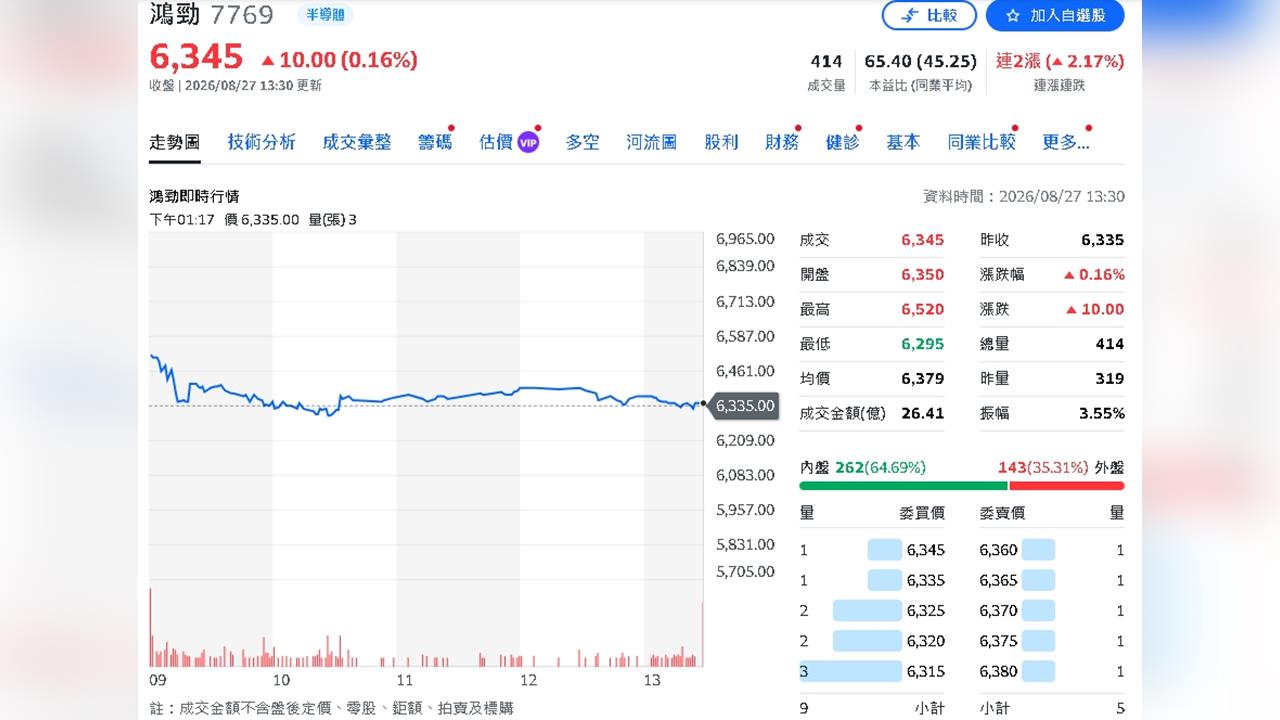鴻勁AI訂單逼近8成！明年產能狂增50%