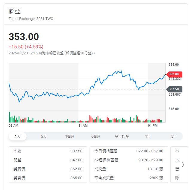 矽光子走強    這一檔週漲32%  櫃買要求公布財報