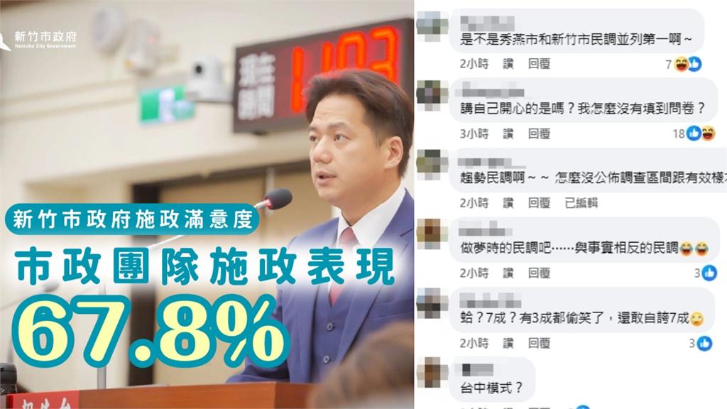 新竹市府粉專自稱「滿意度達近70％」！全網秒打臉：還在過愚人節？