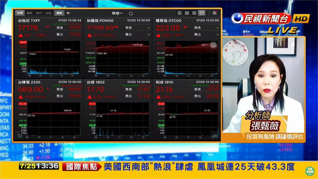 台股看民視／台積電回穩「大盤收漲165點」！廣達爆天量市值直奔兆元