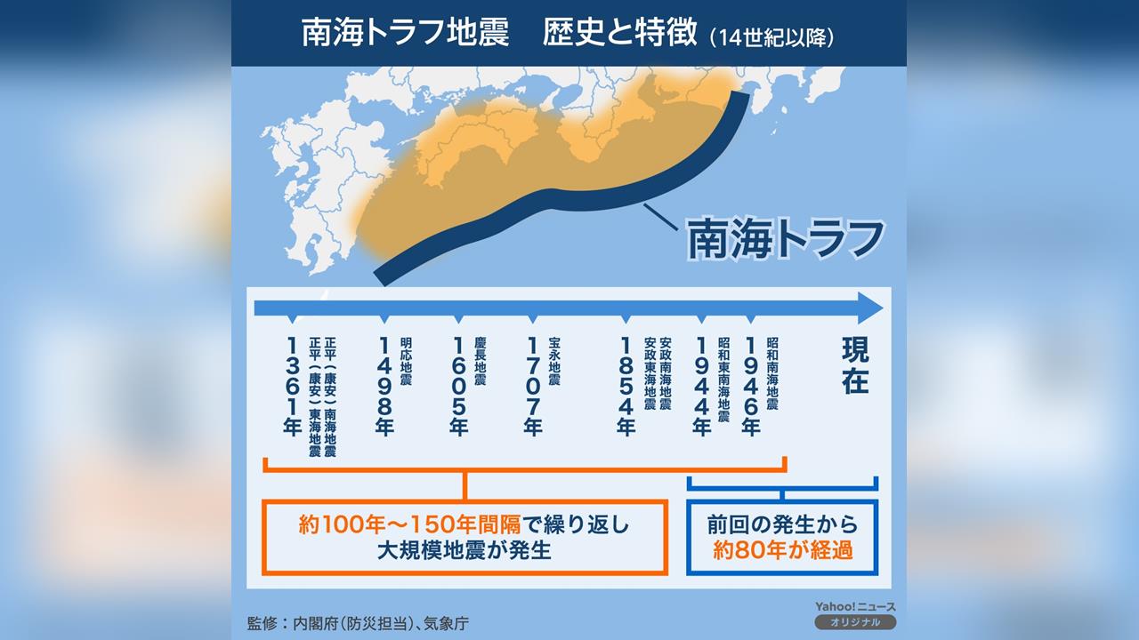 日本修改南海海槽強震機率　從80%調升為90%