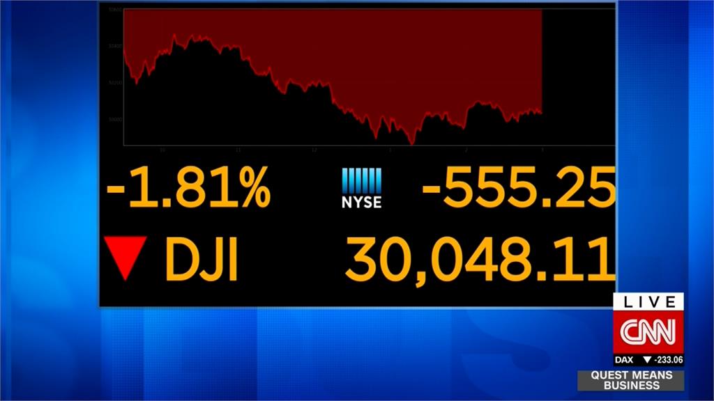 美股又坐蹺蹺板 道瓊收跌逾600點