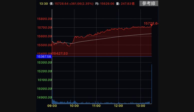 類股齊揚　台股大漲361點收最高15728點