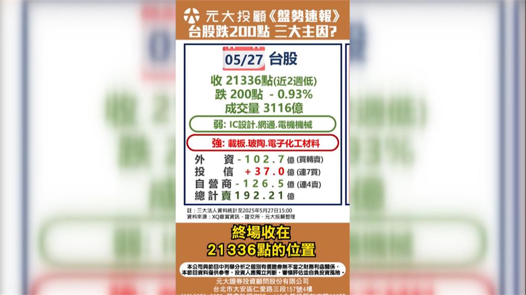 半導體關稅疑慮未除 權值股續跌 端午節前觀望?BT(樹脂)缺料突襲！載板大漲