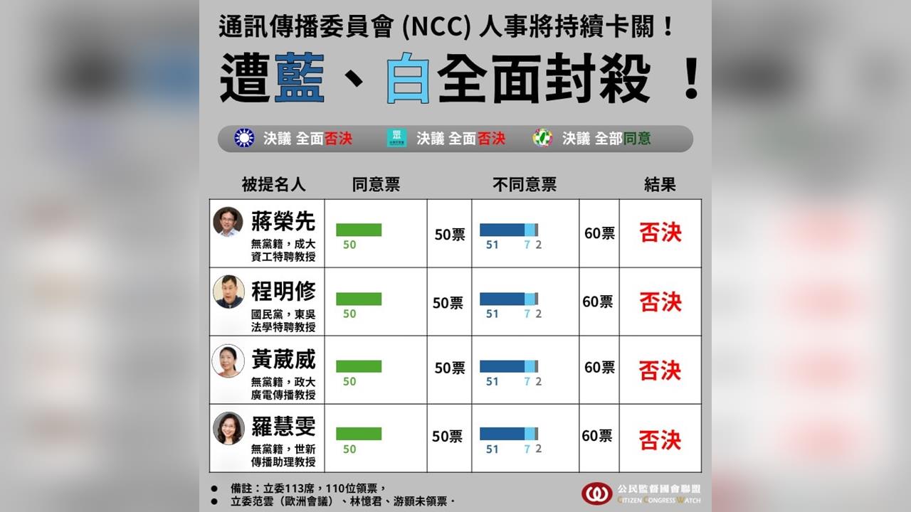 快新聞/NCC停擺已超過一年 林智群砲轟「藍白為反而反」